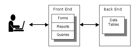 universal database front ends